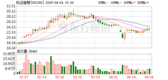 粤友钱配资 科远智慧：第六届监事会第十次会议决议的公告