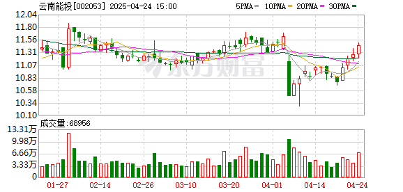 热丰网 云南能投：董事会2025年第四次临时会议决议公告