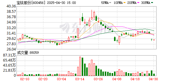 七星配资 宝钛股份陈战乾辞去总经理、总工程师职务
