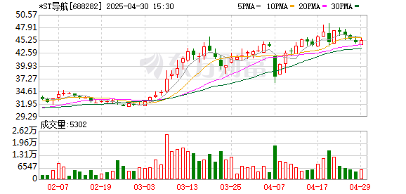 顶级配资 *ST导航：已回购43.69万股，使用资金总额997.32万元
