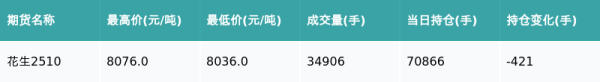 金领速配 花生主力合约收跌0.52%
