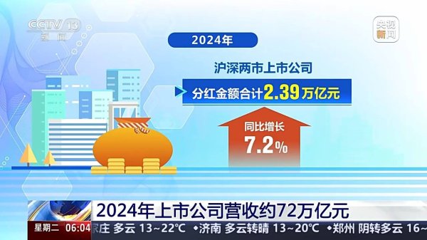 财富加 2024年上市公司营收约72万亿元 分红回购创历史新高