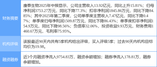 保宇配资 康泰生物涨9.51%, 中国银河一周前给出“买入”评级