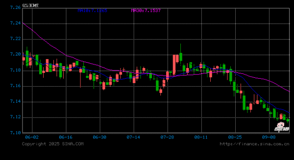 寻钱网 人民币兑美元中间价报7.1052，上调56点